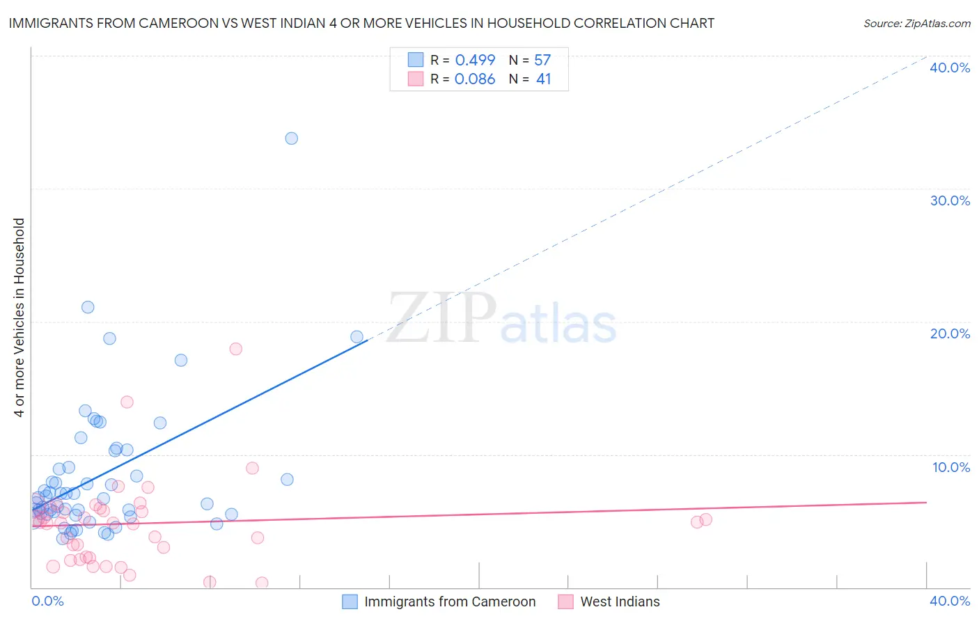 Immigrants from Cameroon vs West Indian 4 or more Vehicles in Household