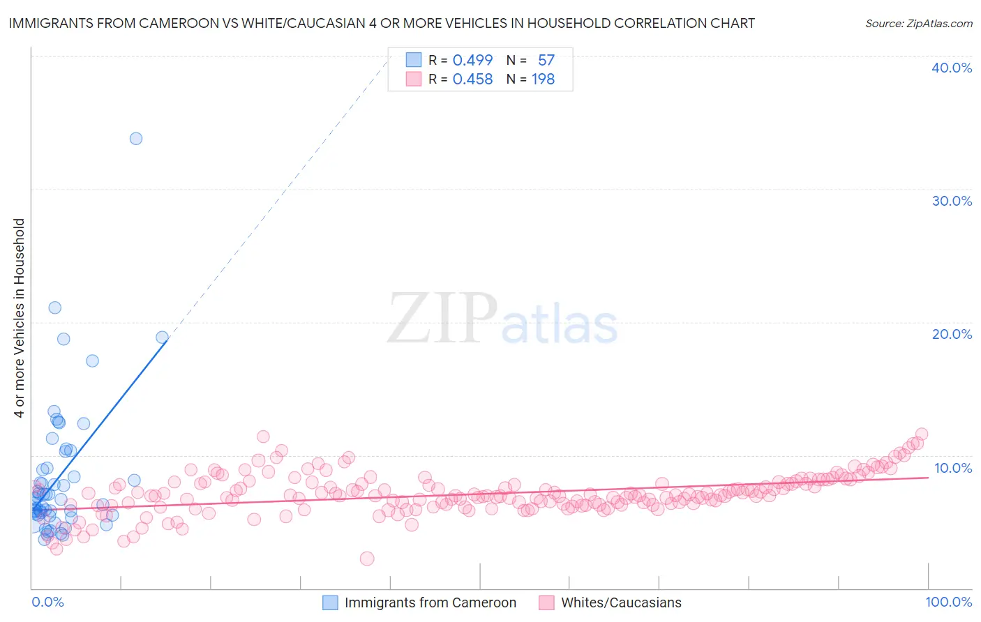 Immigrants from Cameroon vs White/Caucasian 4 or more Vehicles in Household