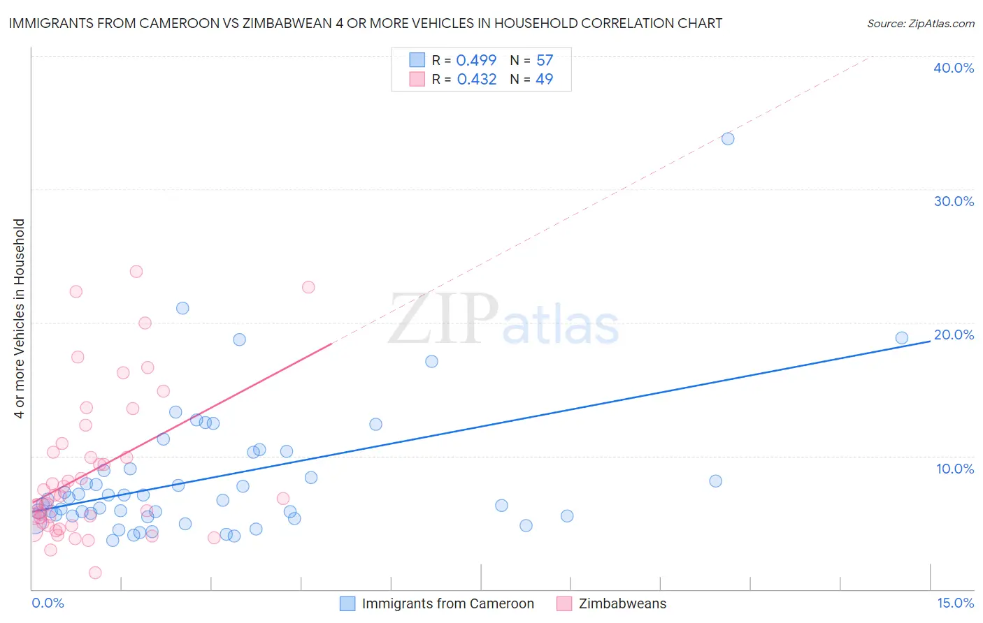 Immigrants from Cameroon vs Zimbabwean 4 or more Vehicles in Household