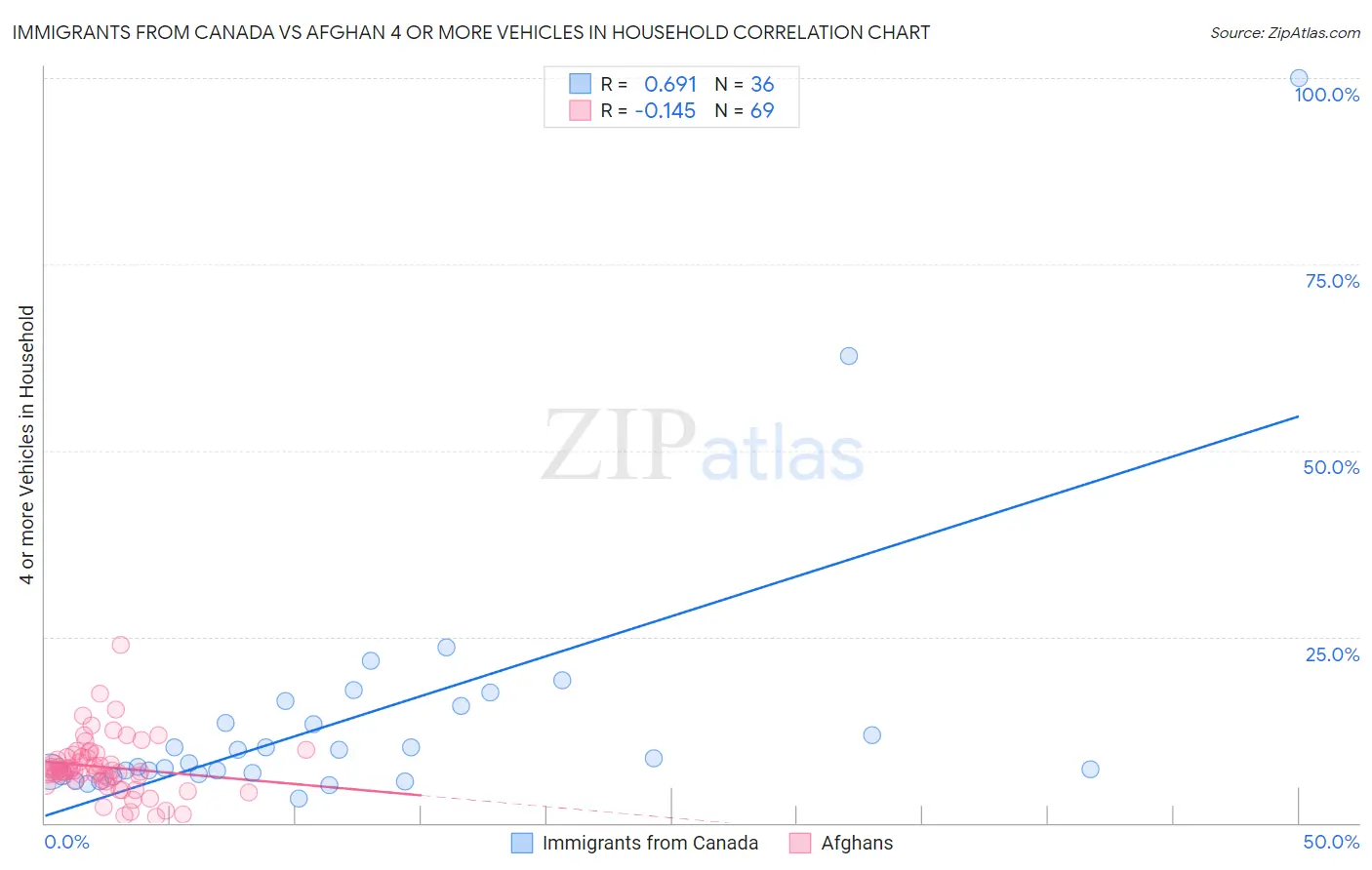 Immigrants from Canada vs Afghan 4 or more Vehicles in Household