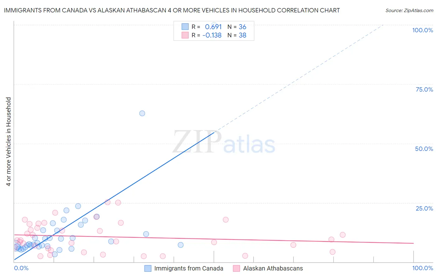 Immigrants from Canada vs Alaskan Athabascan 4 or more Vehicles in Household