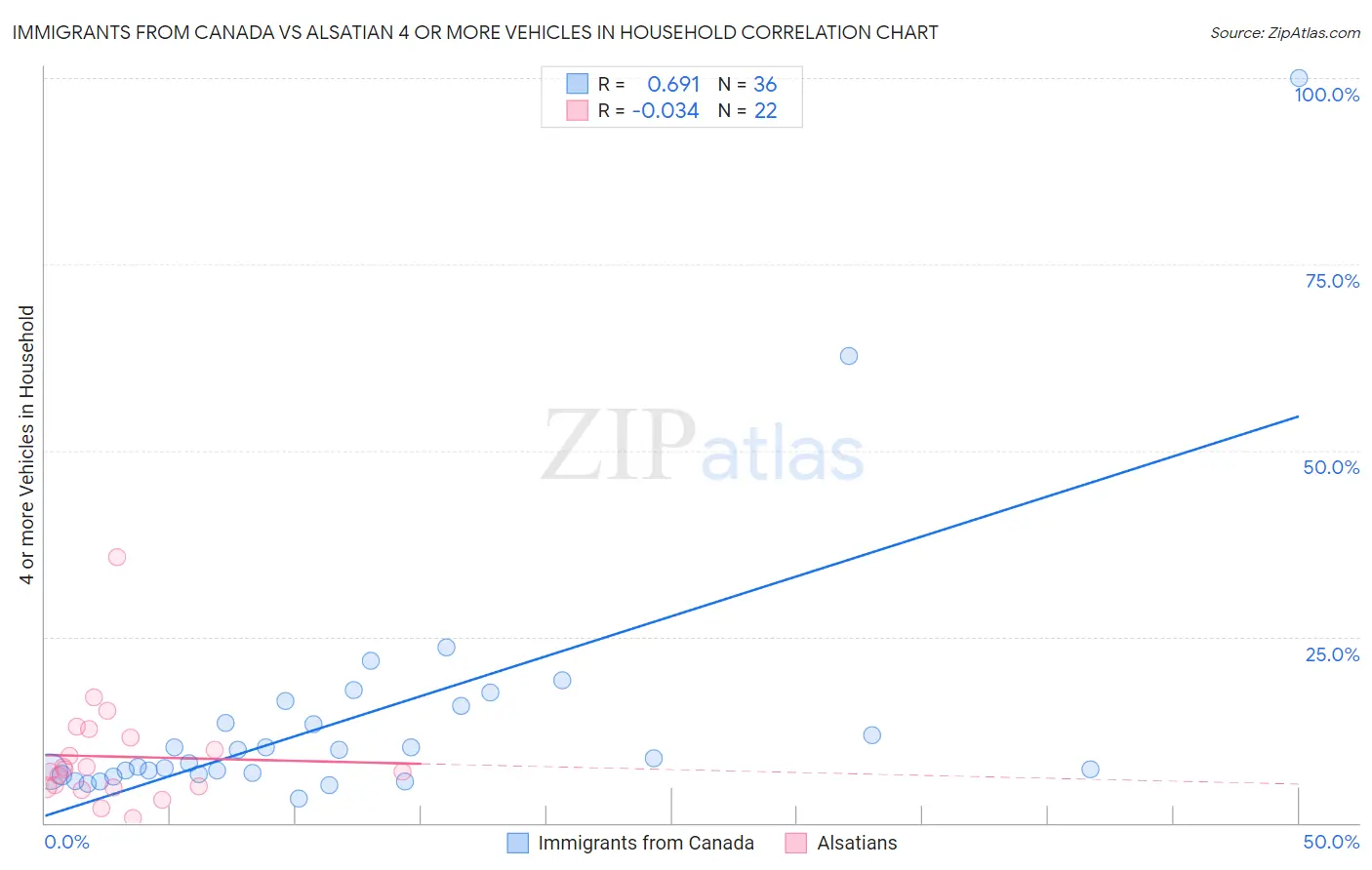 Immigrants from Canada vs Alsatian 4 or more Vehicles in Household