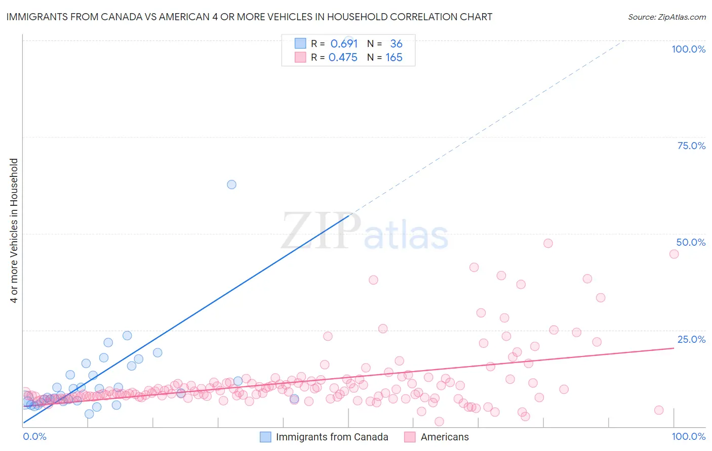 Immigrants from Canada vs American 4 or more Vehicles in Household