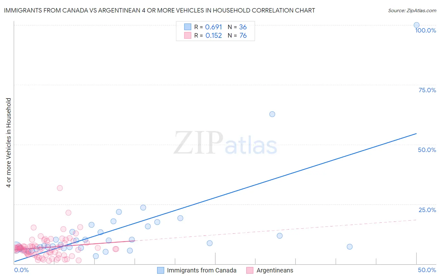 Immigrants from Canada vs Argentinean 4 or more Vehicles in Household