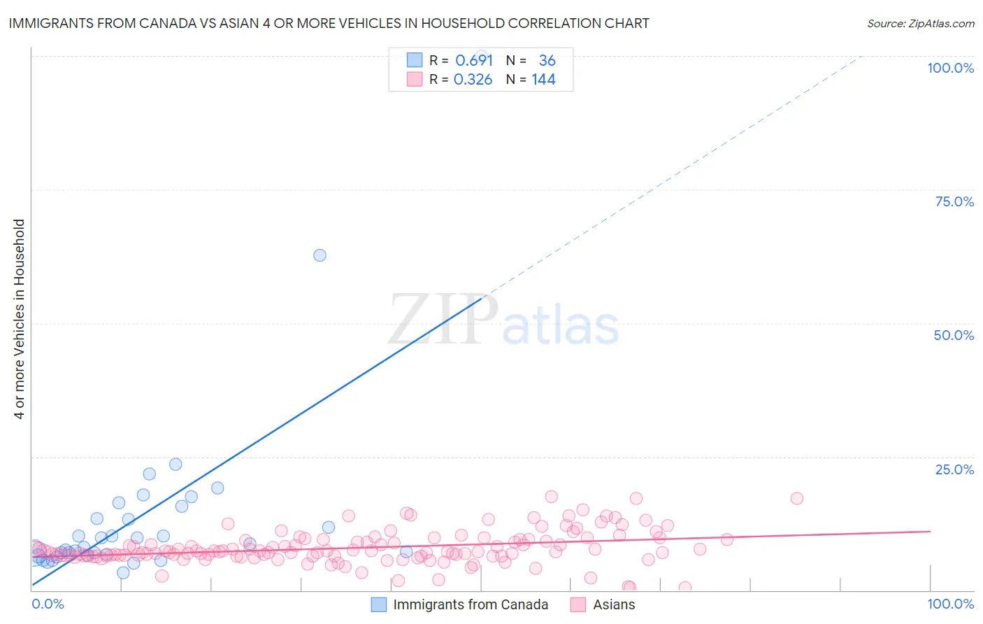 Immigrants from Canada vs Asian 4 or more Vehicles in Household