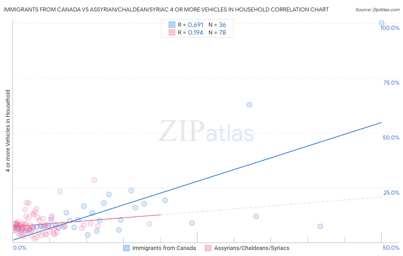 Immigrants from Canada vs Assyrian/Chaldean/Syriac 4 or more Vehicles in Household