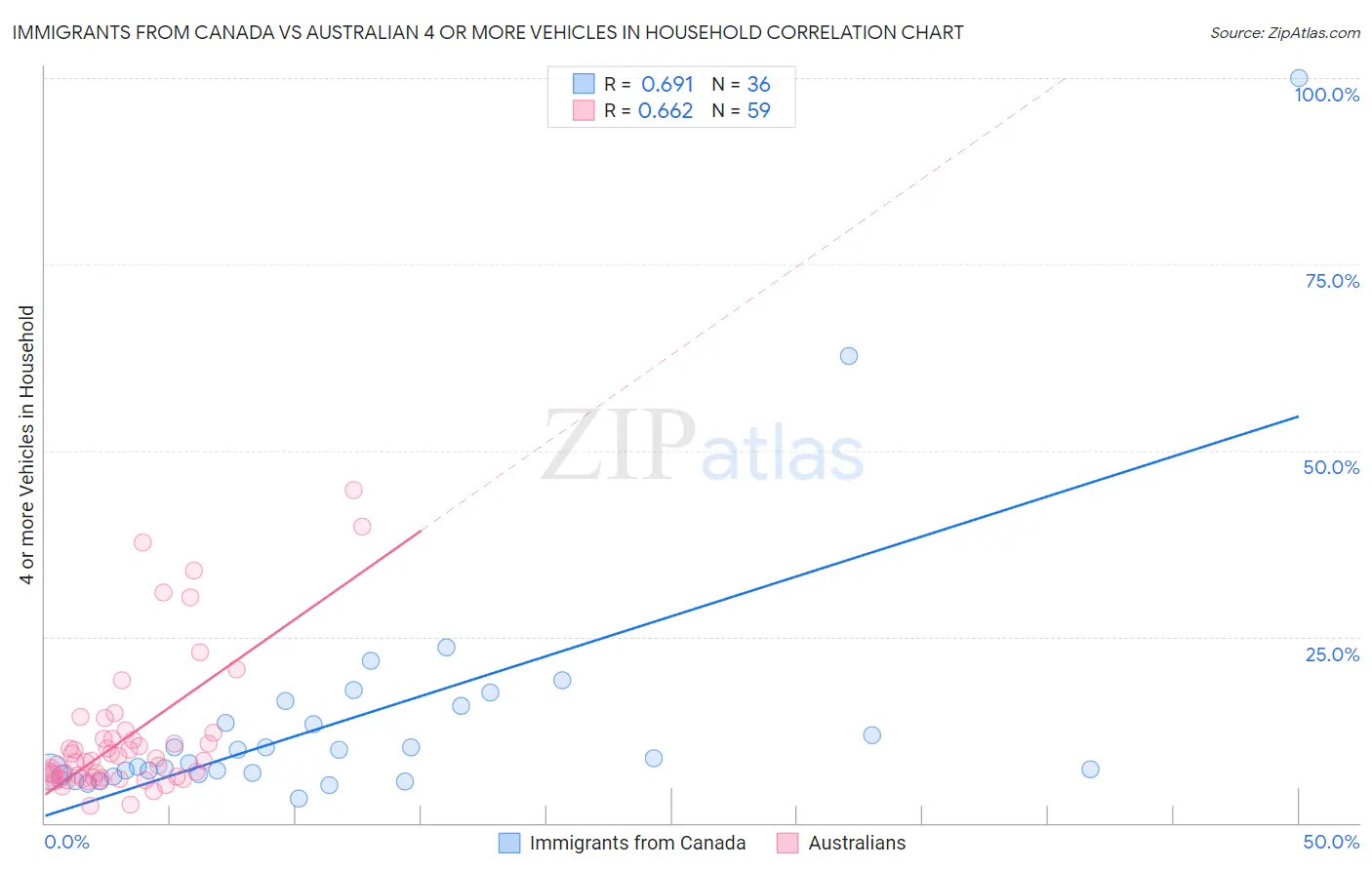 Immigrants from Canada vs Australian 4 or more Vehicles in Household