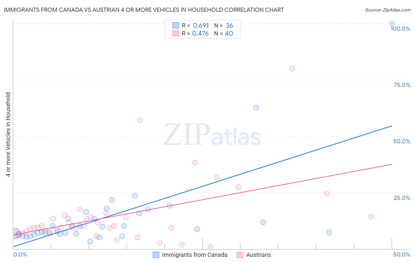 Immigrants from Canada vs Austrian 4 or more Vehicles in Household
