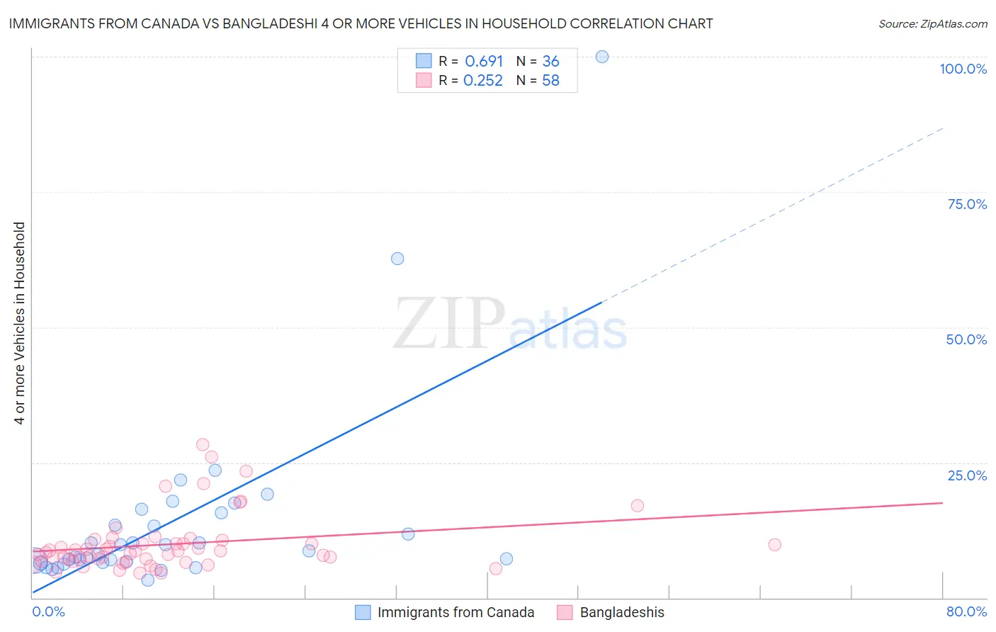 Immigrants from Canada vs Bangladeshi 4 or more Vehicles in Household