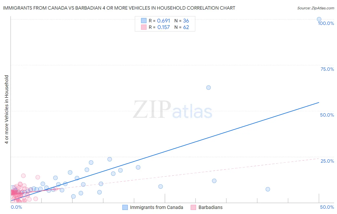 Immigrants from Canada vs Barbadian 4 or more Vehicles in Household