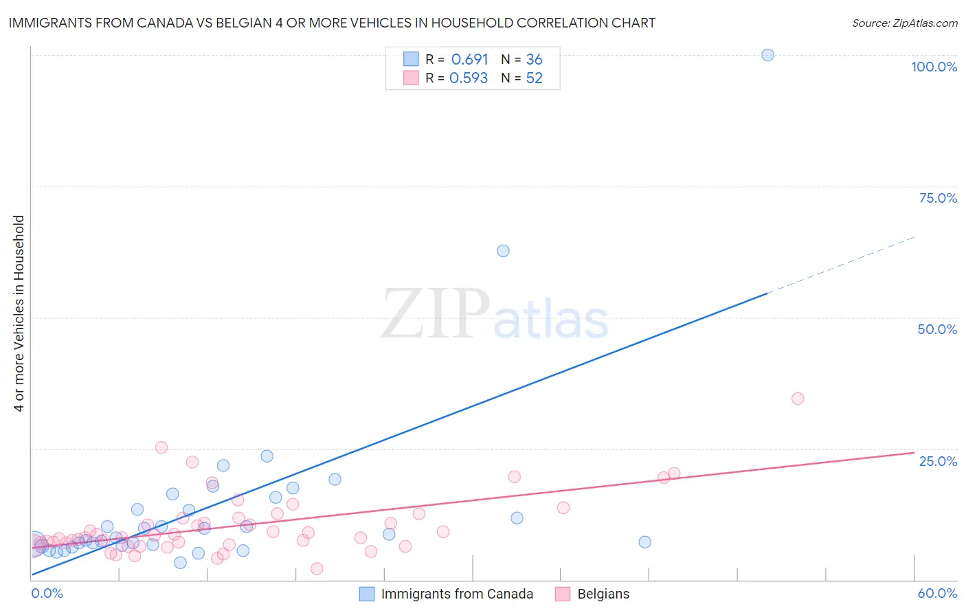 Immigrants from Canada vs Belgian 4 or more Vehicles in Household