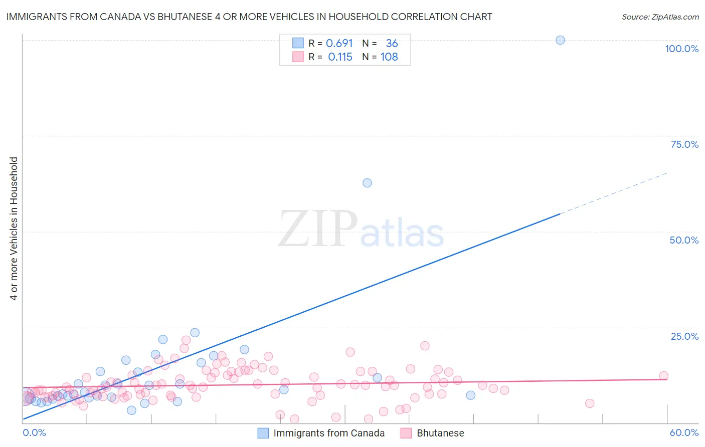 Immigrants from Canada vs Bhutanese 4 or more Vehicles in Household