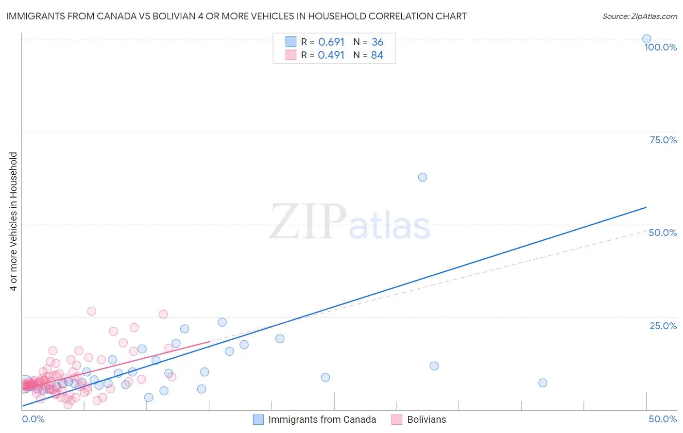 Immigrants from Canada vs Bolivian 4 or more Vehicles in Household