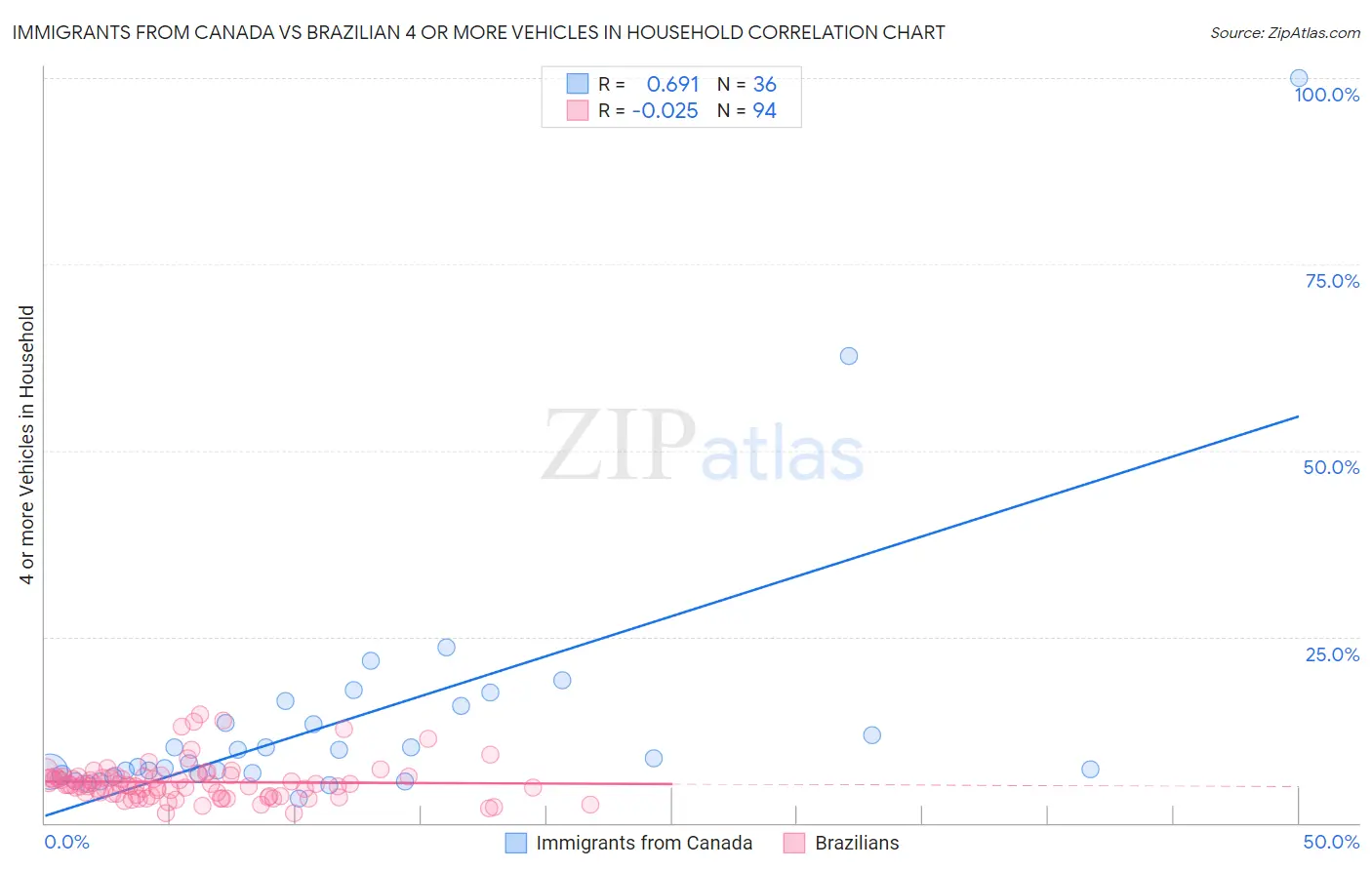 Immigrants from Canada vs Brazilian 4 or more Vehicles in Household