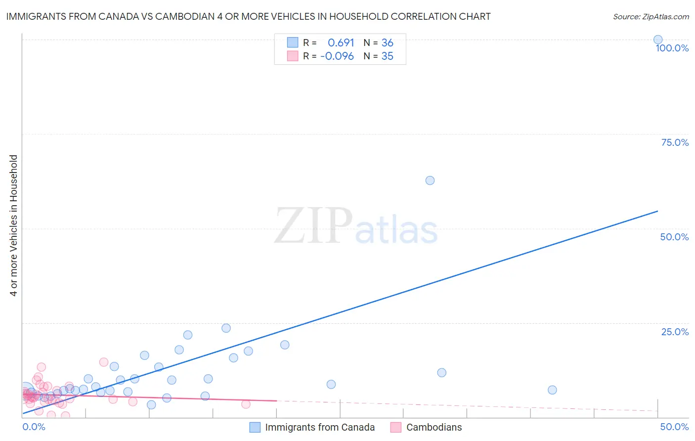 Immigrants from Canada vs Cambodian 4 or more Vehicles in Household