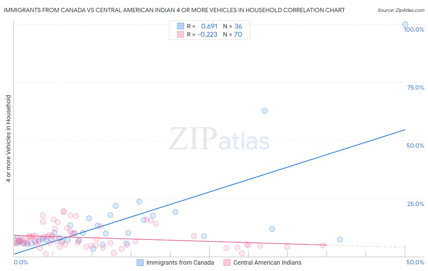 Immigrants from Canada vs Central American Indian 4 or more Vehicles in Household