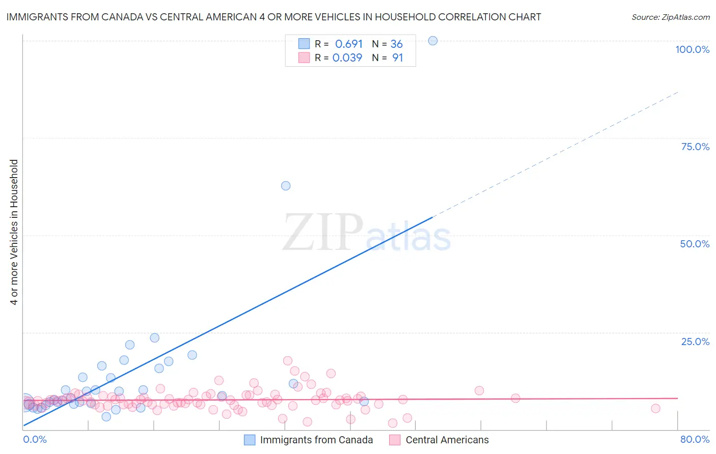 Immigrants from Canada vs Central American 4 or more Vehicles in Household