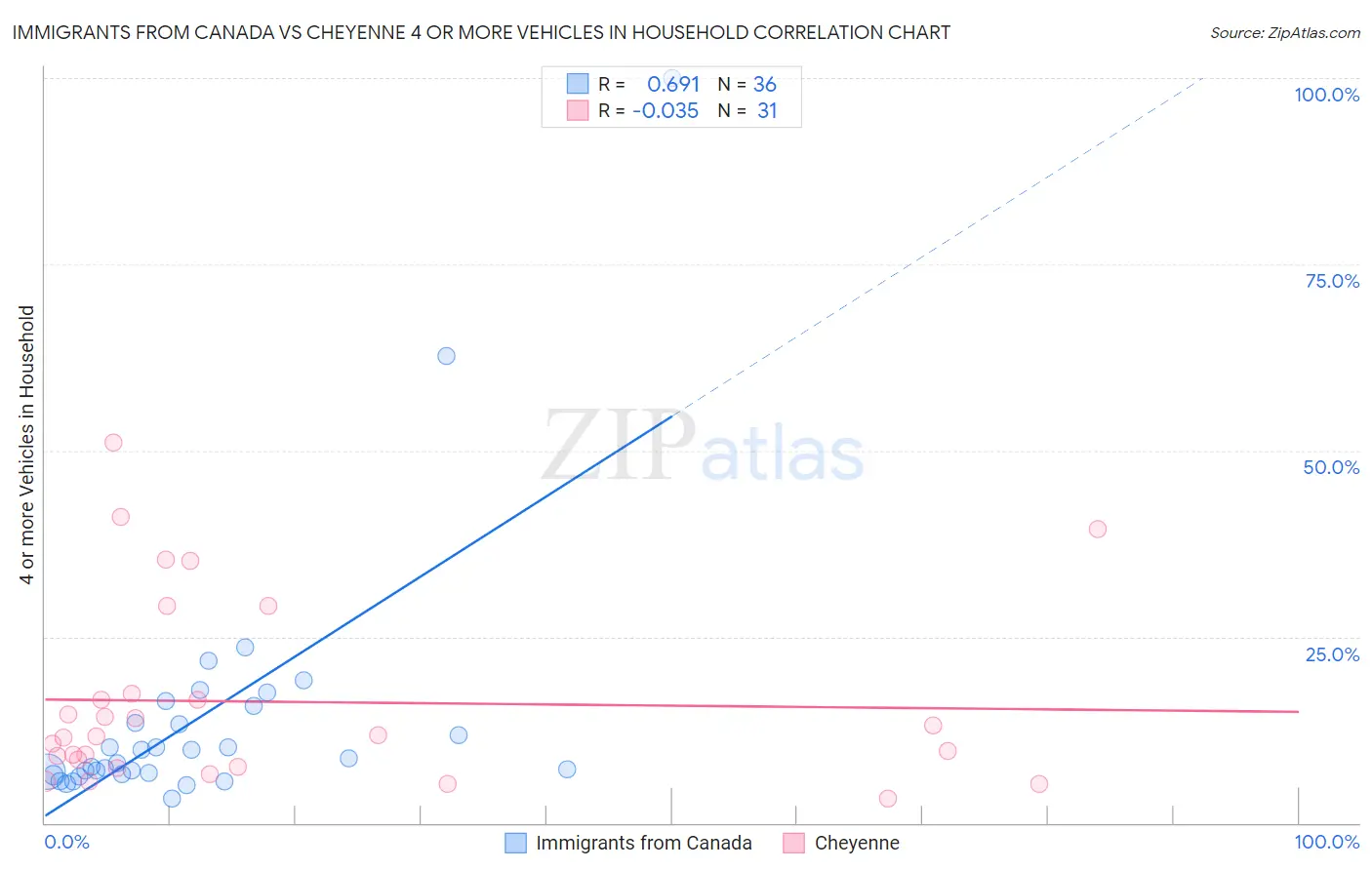 Immigrants from Canada vs Cheyenne 4 or more Vehicles in Household