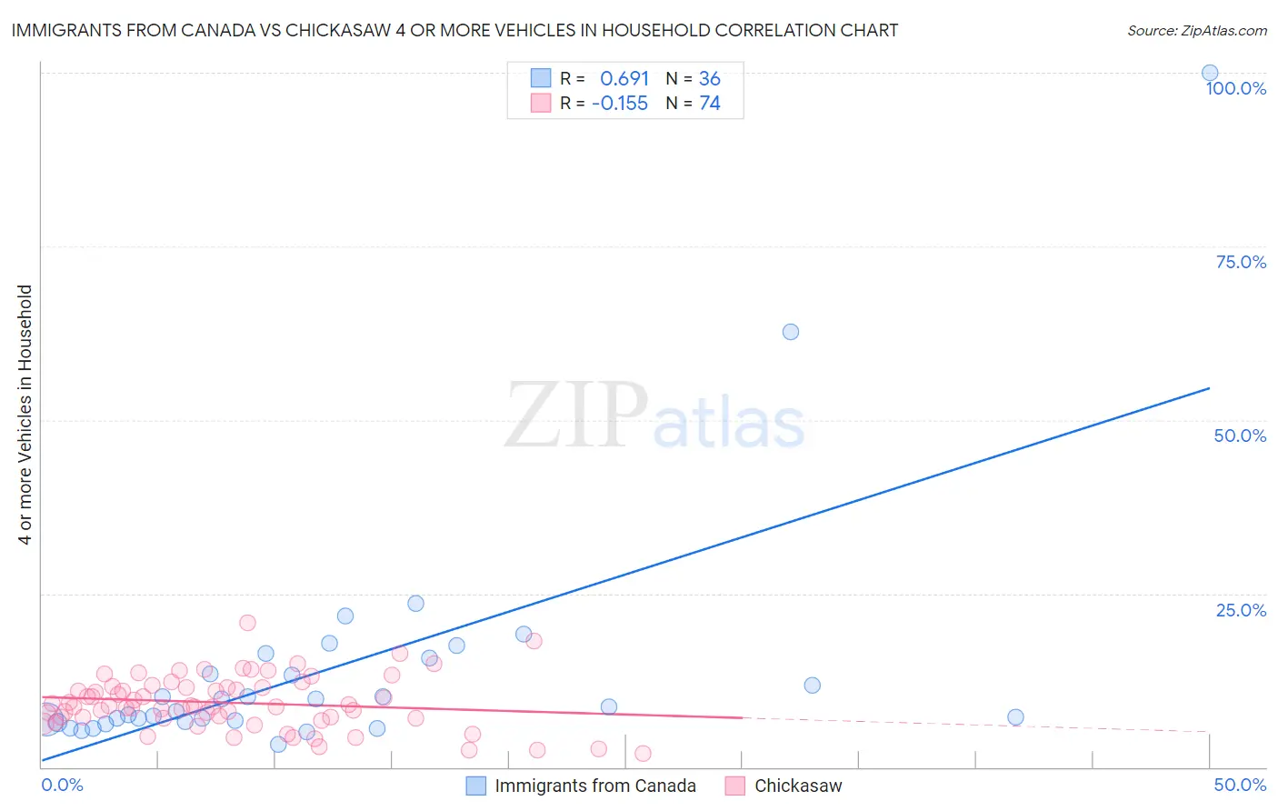 Immigrants from Canada vs Chickasaw 4 or more Vehicles in Household