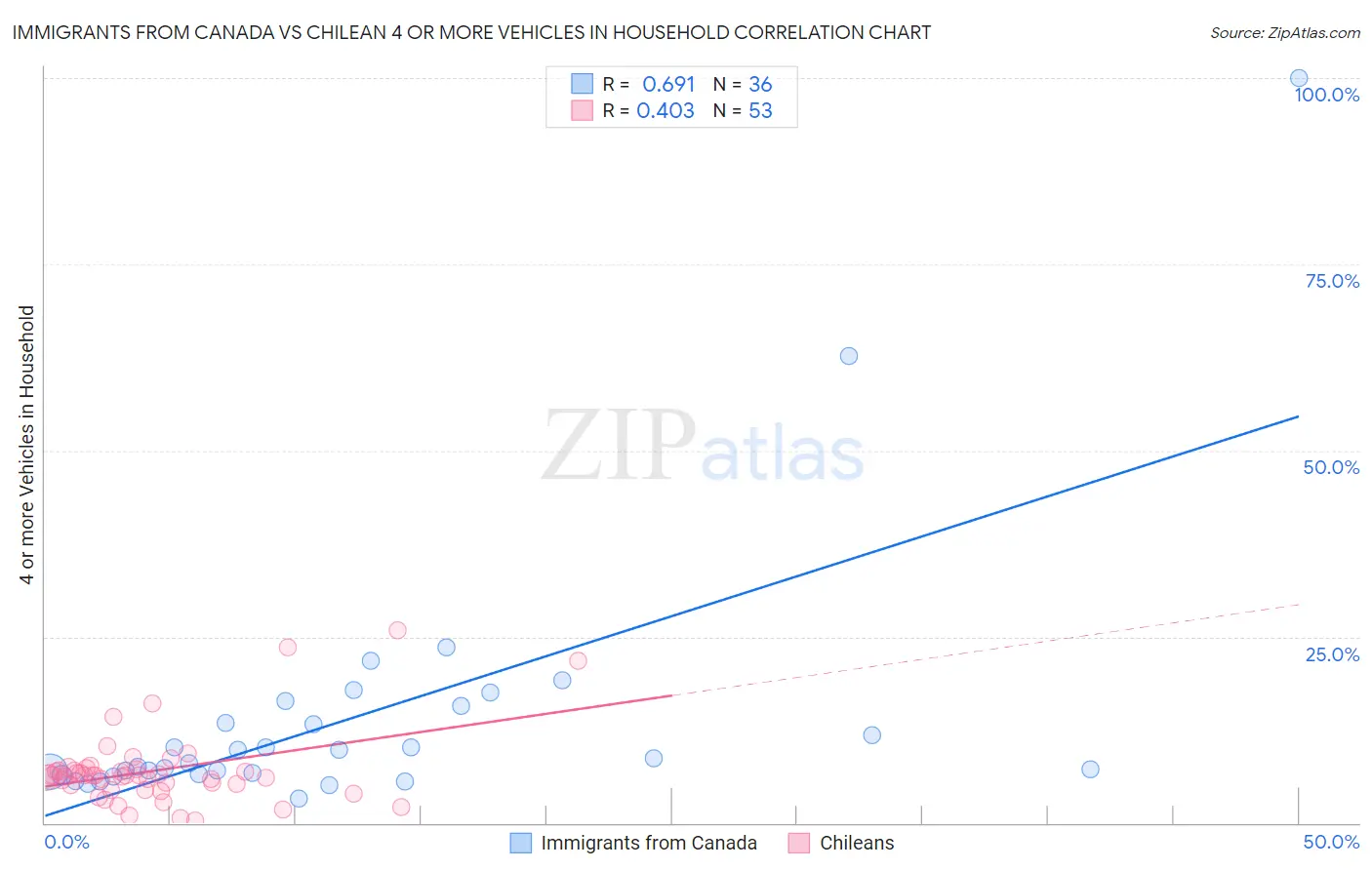Immigrants from Canada vs Chilean 4 or more Vehicles in Household