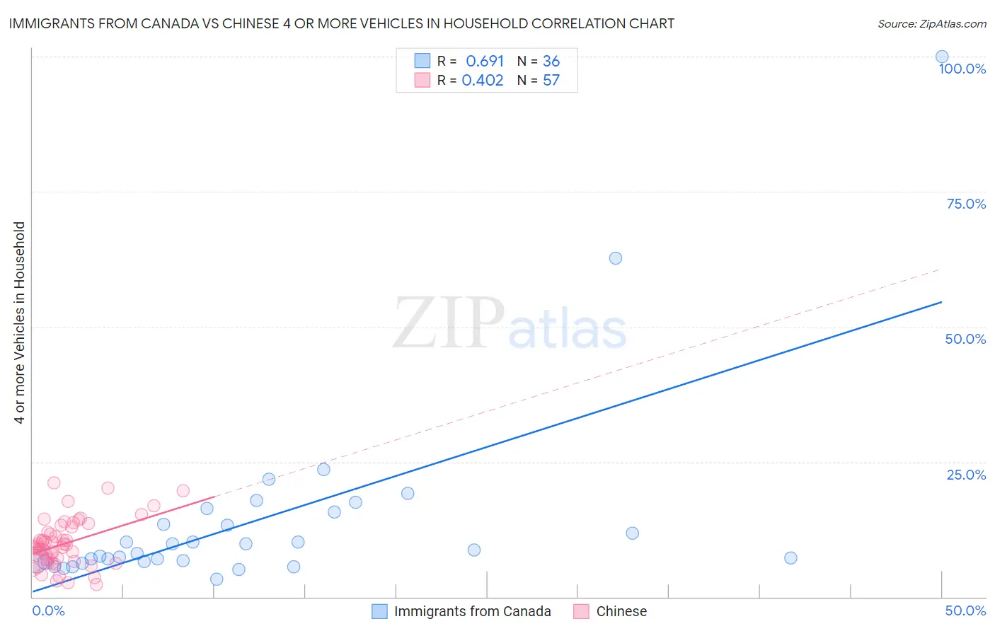 Immigrants from Canada vs Chinese 4 or more Vehicles in Household