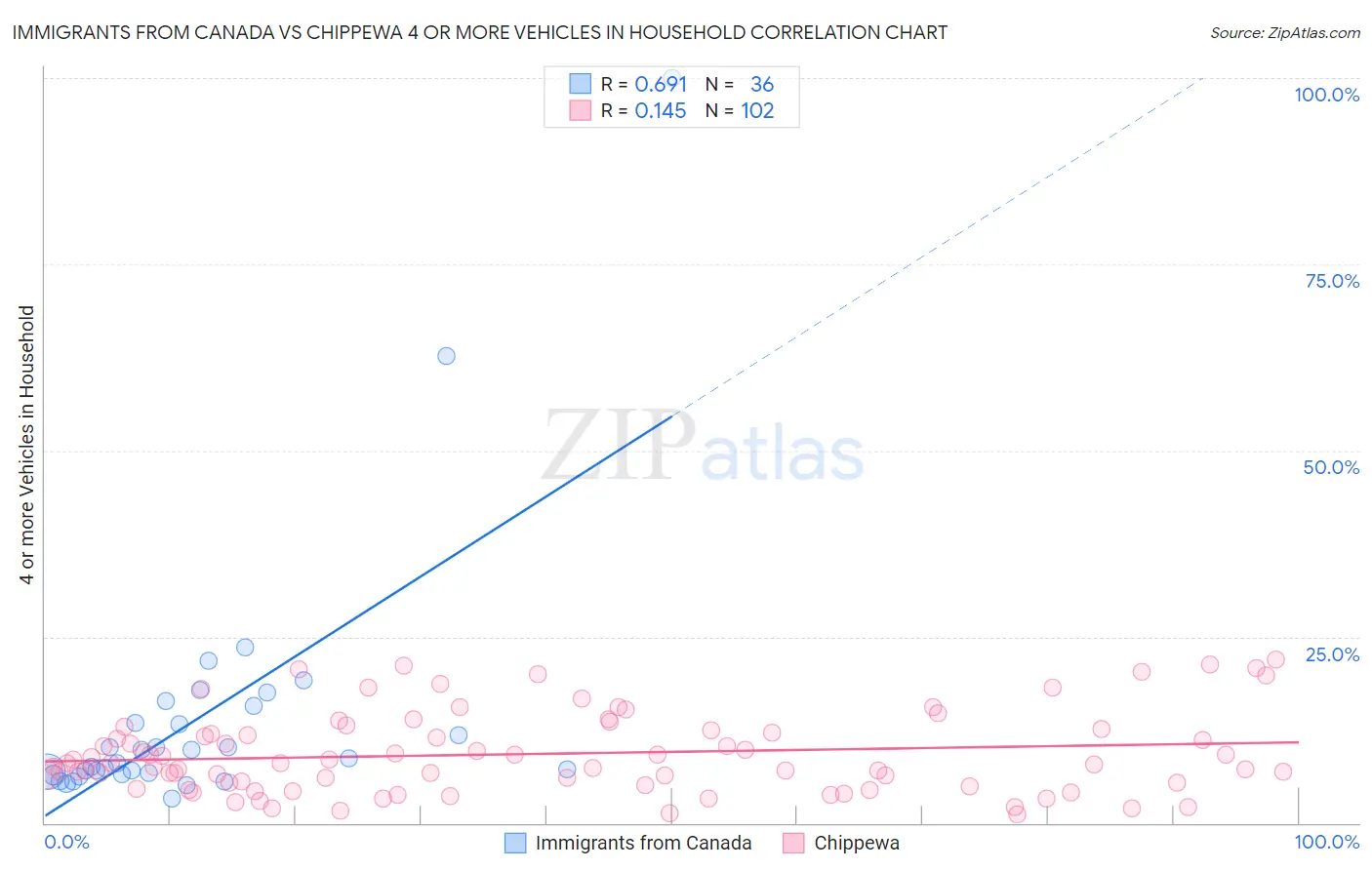 Immigrants from Canada vs Chippewa 4 or more Vehicles in Household