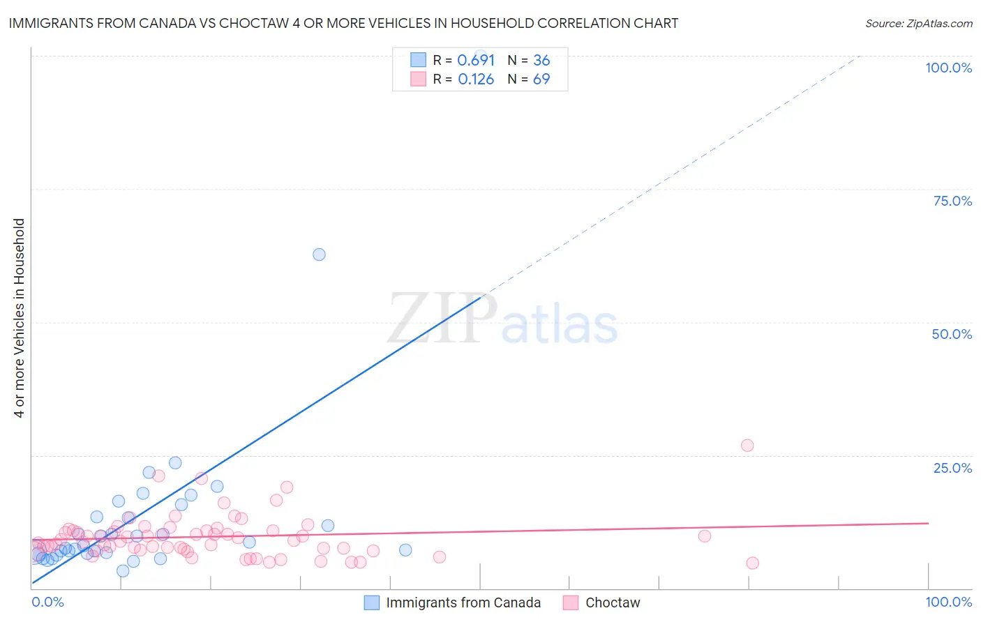 Immigrants from Canada vs Choctaw 4 or more Vehicles in Household