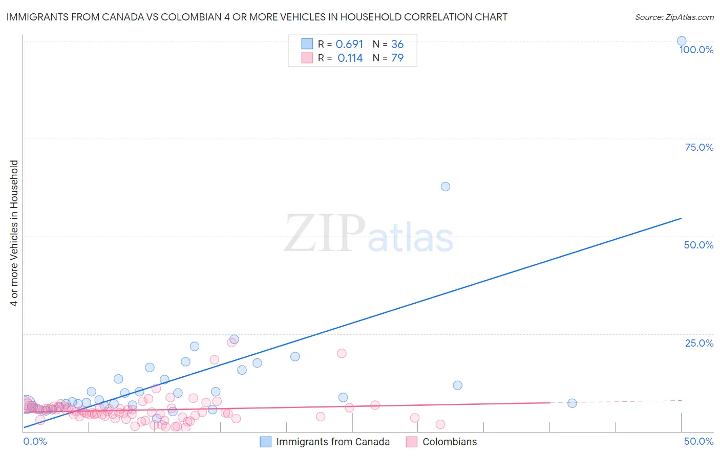 Immigrants from Canada vs Colombian 4 or more Vehicles in Household
