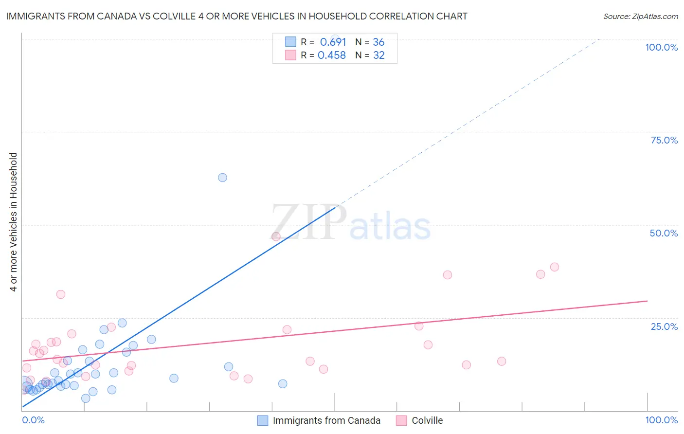 Immigrants from Canada vs Colville 4 or more Vehicles in Household