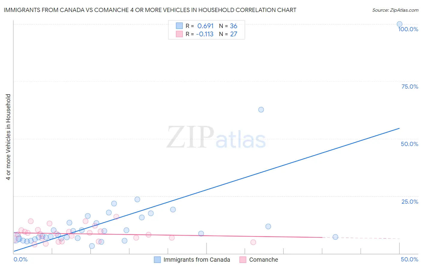 Immigrants from Canada vs Comanche 4 or more Vehicles in Household