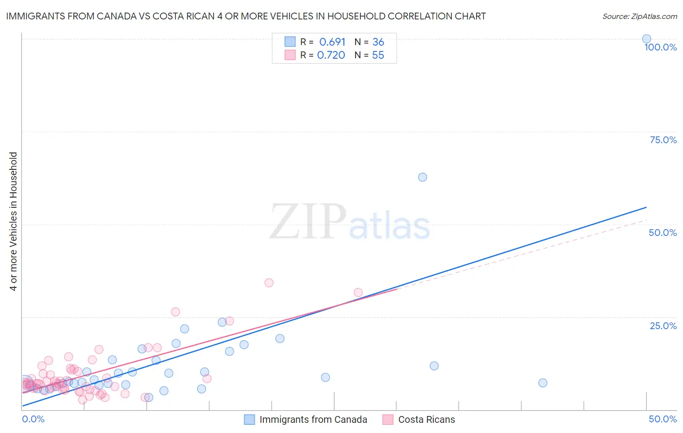 Immigrants from Canada vs Costa Rican 4 or more Vehicles in Household