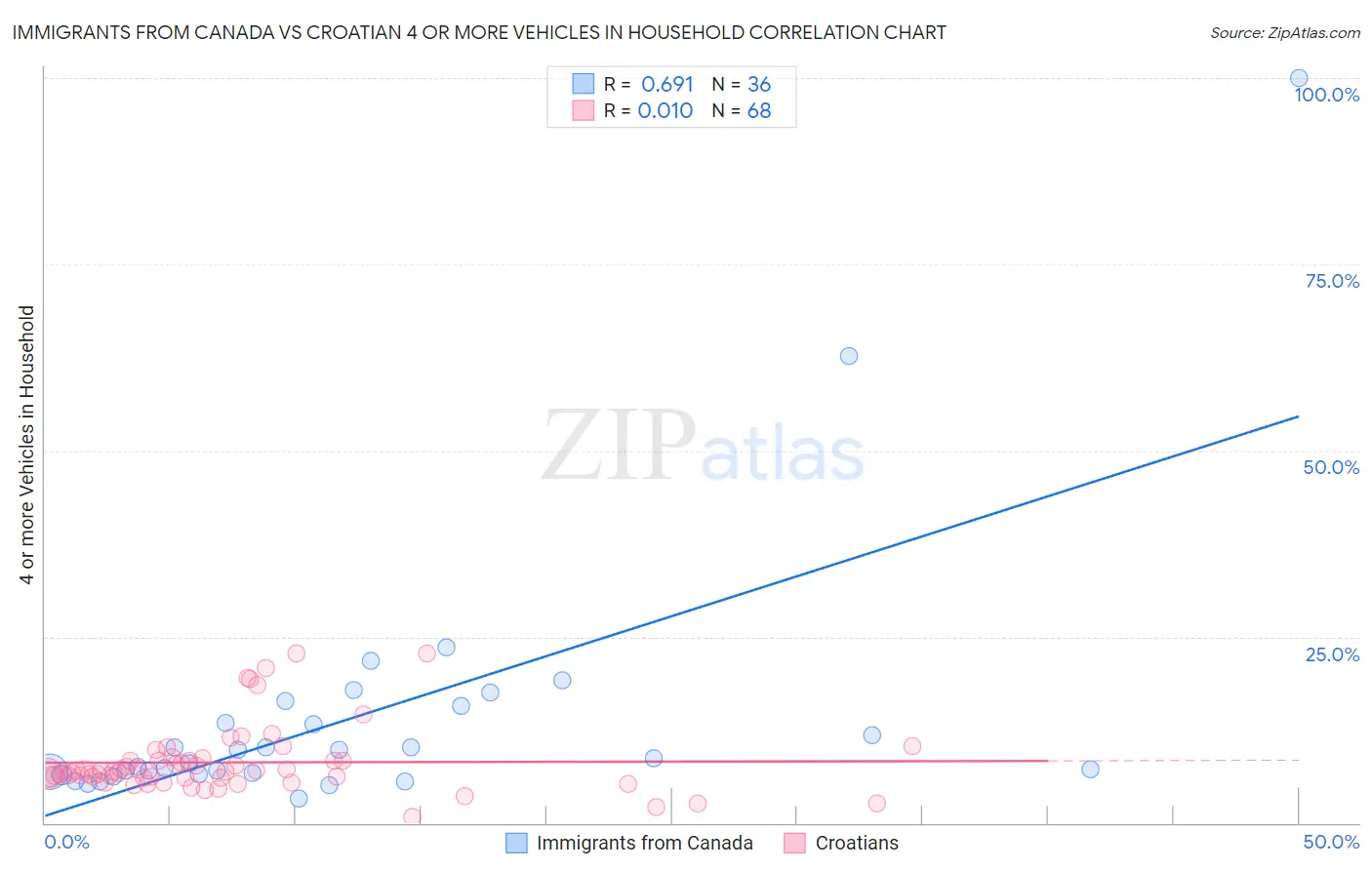 Immigrants from Canada vs Croatian 4 or more Vehicles in Household