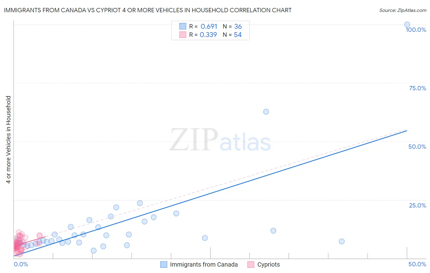 Immigrants from Canada vs Cypriot 4 or more Vehicles in Household