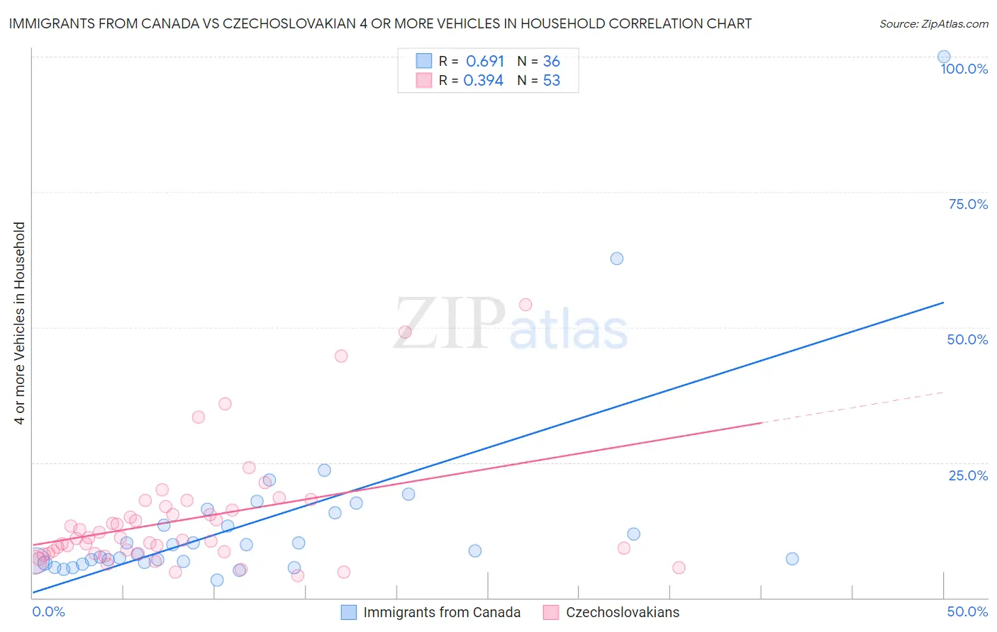 Immigrants from Canada vs Czechoslovakian 4 or more Vehicles in Household