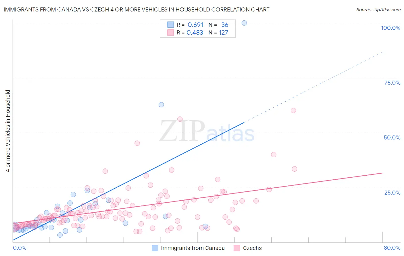 Immigrants from Canada vs Czech 4 or more Vehicles in Household
