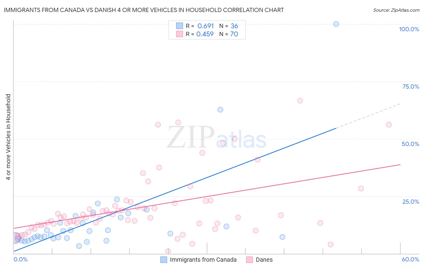 Immigrants from Canada vs Danish 4 or more Vehicles in Household