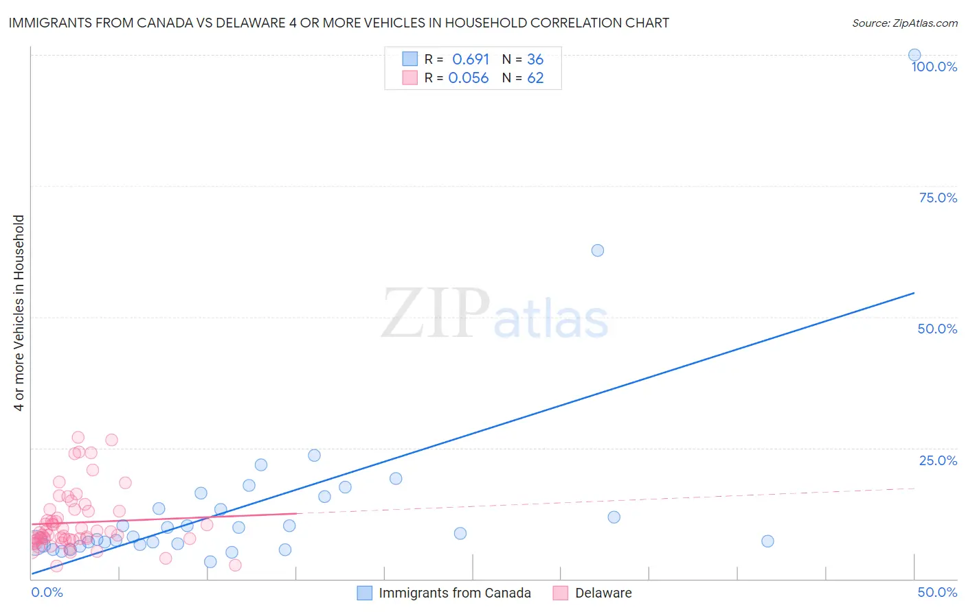 Immigrants from Canada vs Delaware 4 or more Vehicles in Household