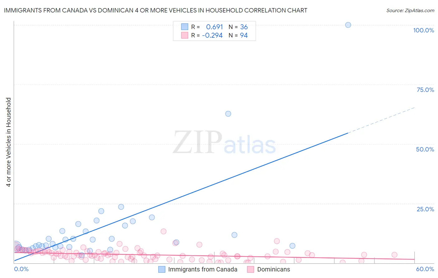 Immigrants from Canada vs Dominican 4 or more Vehicles in Household