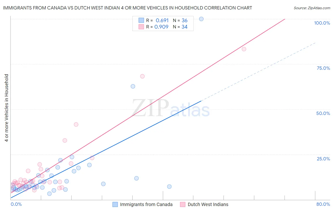 Immigrants from Canada vs Dutch West Indian 4 or more Vehicles in Household