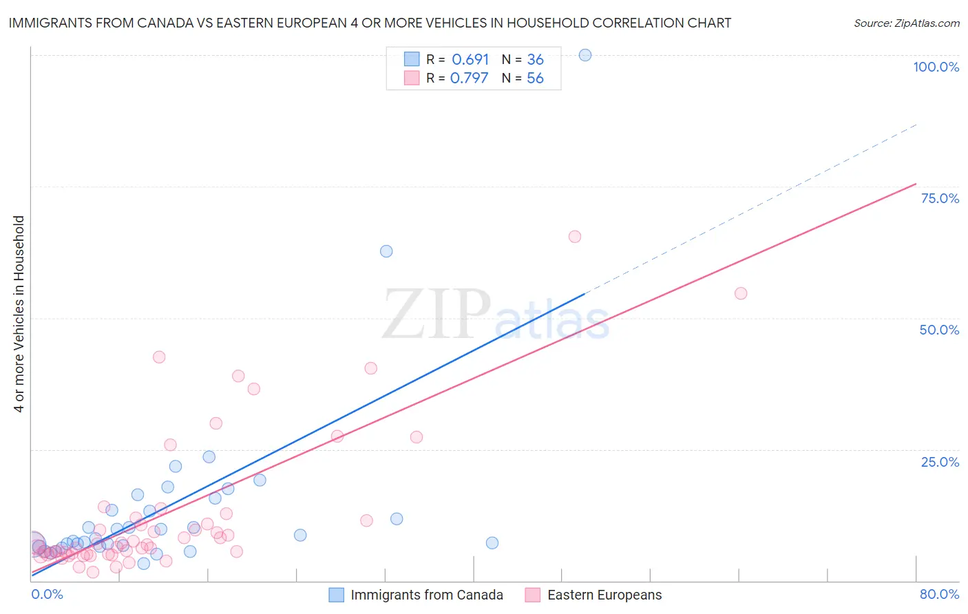 Immigrants from Canada vs Eastern European 4 or more Vehicles in Household