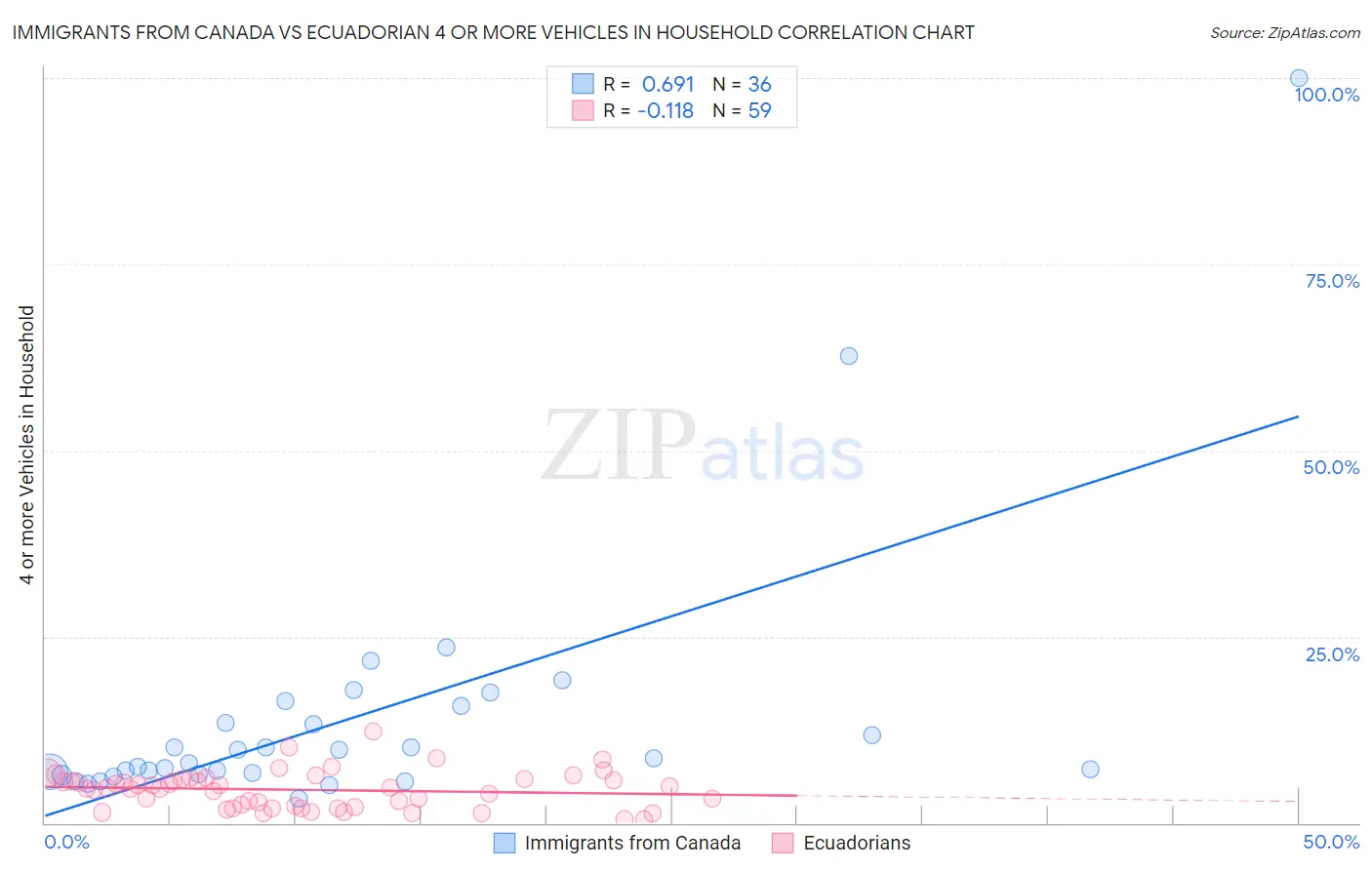 Immigrants from Canada vs Ecuadorian 4 or more Vehicles in Household