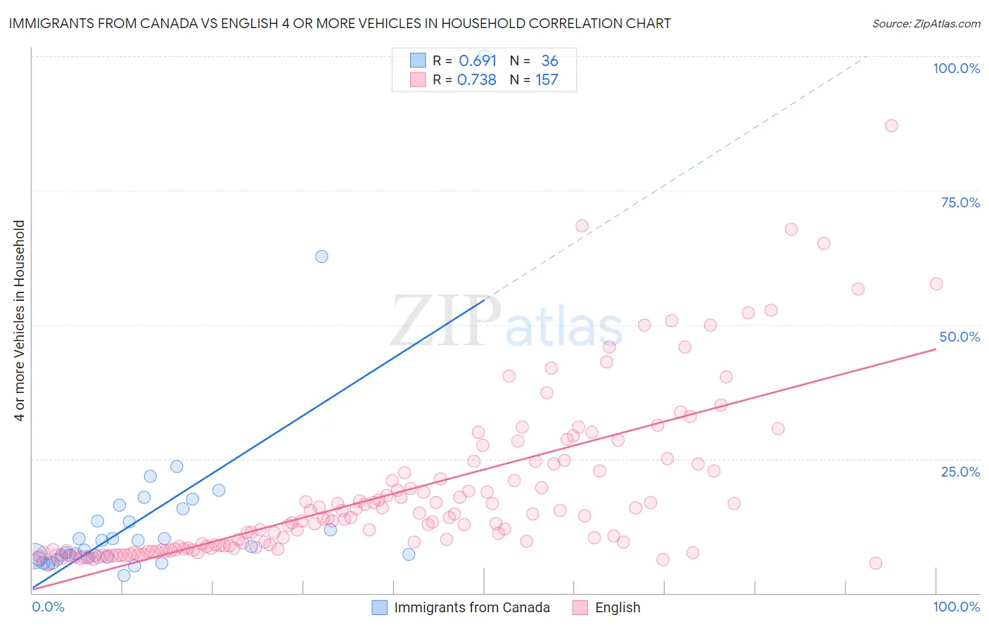 Immigrants from Canada vs English 4 or more Vehicles in Household