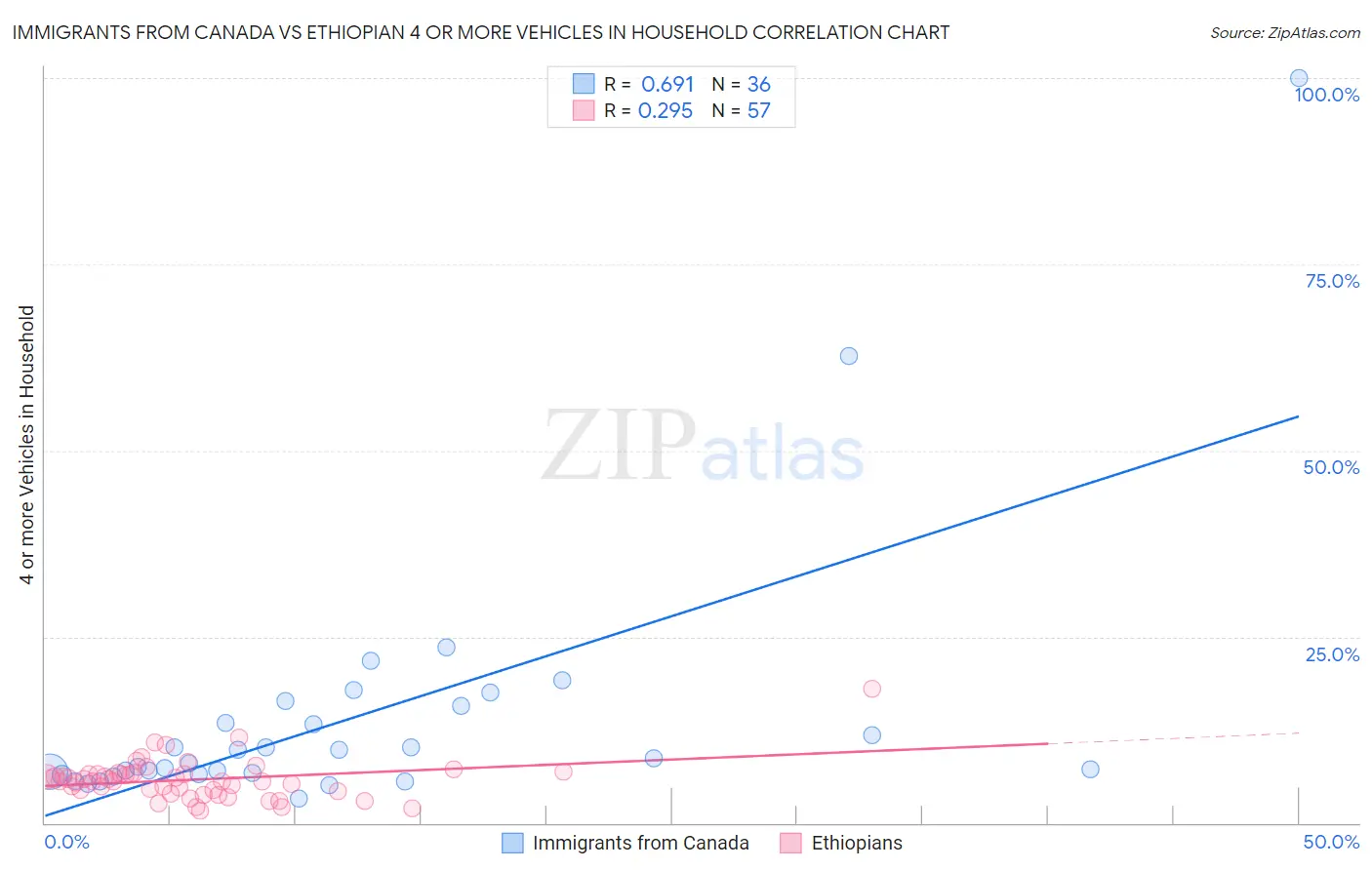 Immigrants from Canada vs Ethiopian 4 or more Vehicles in Household