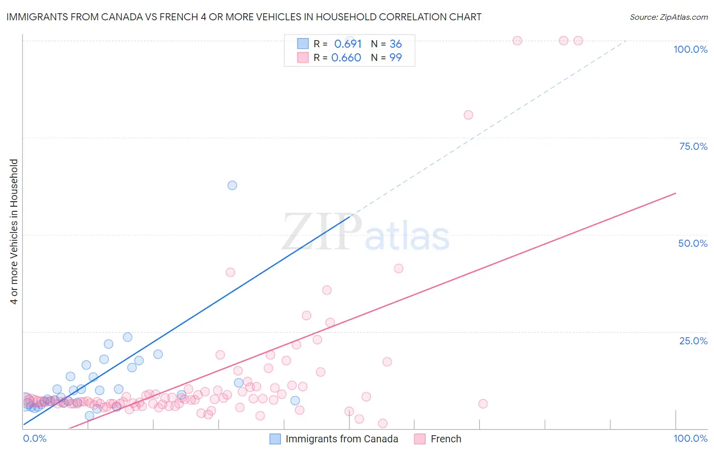 Immigrants from Canada vs French 4 or more Vehicles in Household
