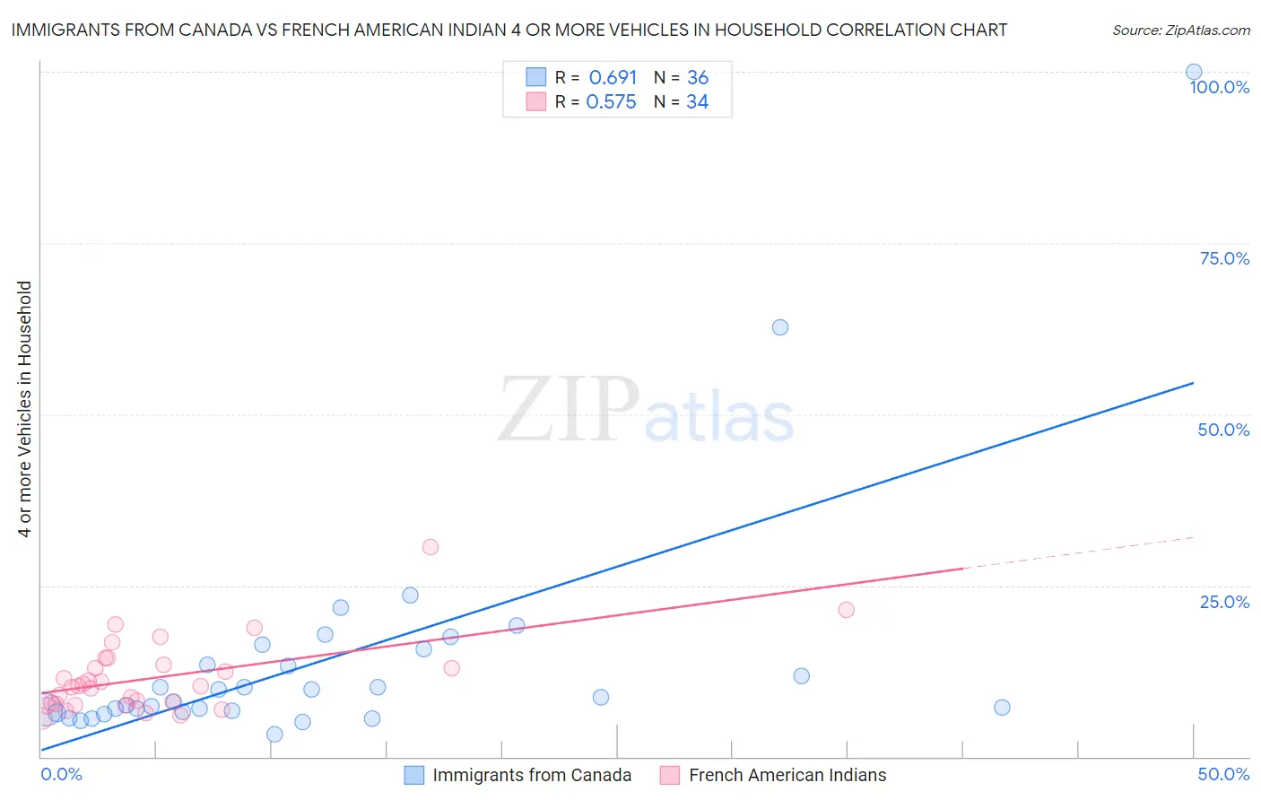 Immigrants from Canada vs French American Indian 4 or more Vehicles in Household
