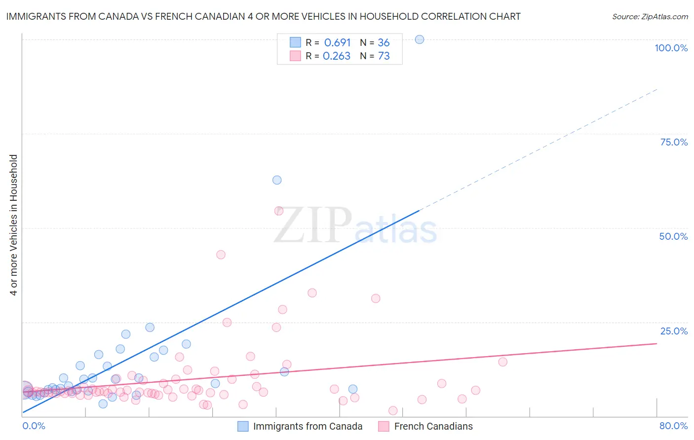 Immigrants from Canada vs French Canadian 4 or more Vehicles in Household