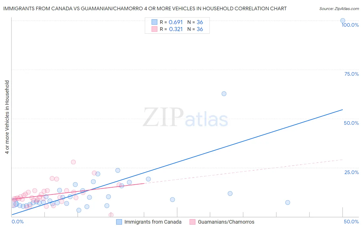 Immigrants from Canada vs Guamanian/Chamorro 4 or more Vehicles in Household