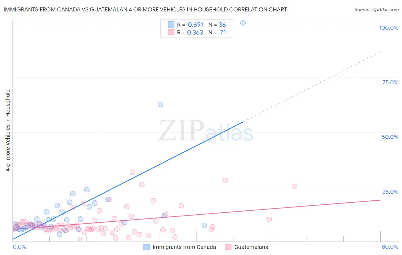 Immigrants from Canada vs Guatemalan 4 or more Vehicles in Household