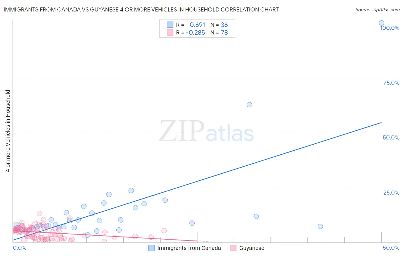 Immigrants from Canada vs Guyanese 4 or more Vehicles in Household