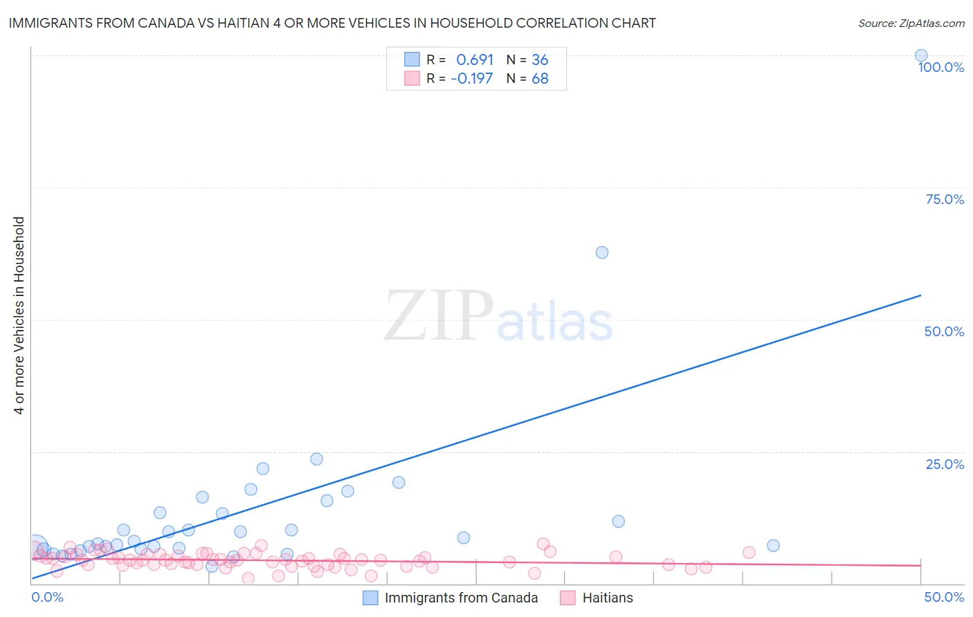 Immigrants from Canada vs Haitian 4 or more Vehicles in Household